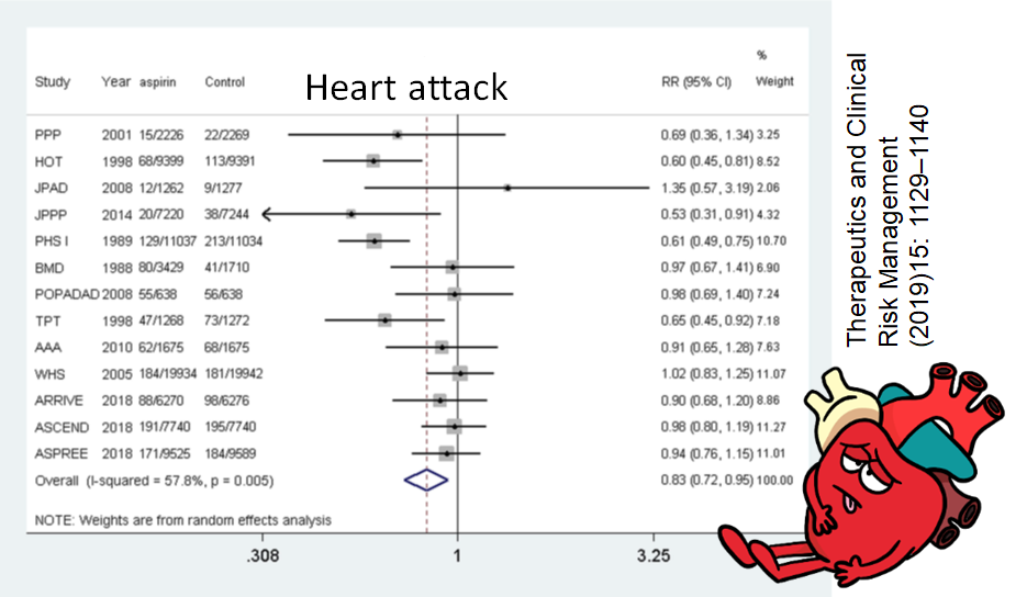 Analisis meta menunjukkan bagaimana aspirin melindungi dari serangan jantung