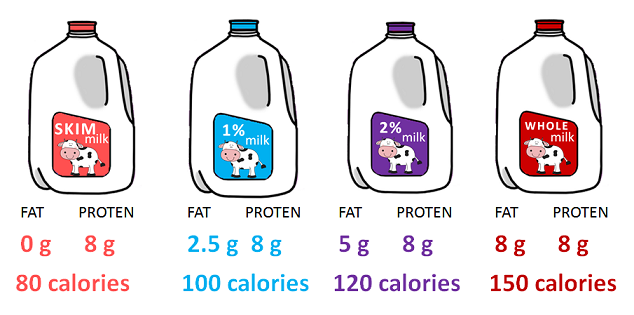 comparison of calories in different types of milk