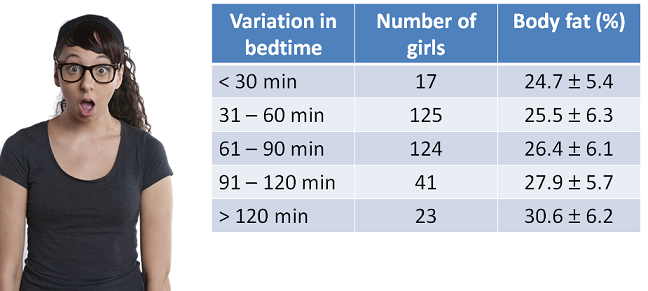 table showing relationship between bedtime variation and body fat