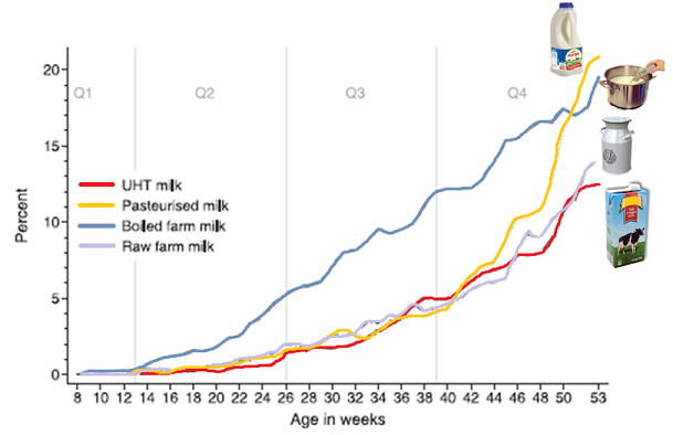 distribution of different milk types