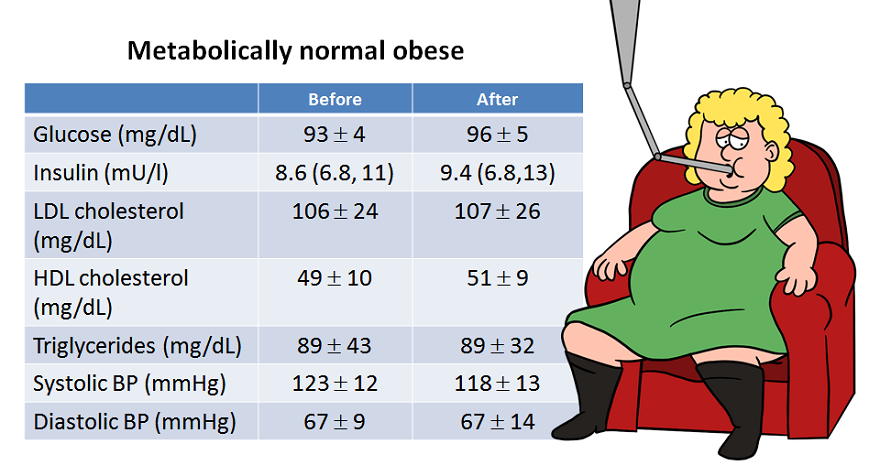 parameter kesehatan obesitas yang sehat secara metabolik setelah menambah berat badan