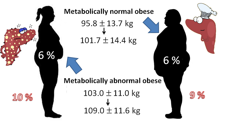 peningkatan berat badan yang diamati pada obesitas yang sehat secara metabolik dan obesitas yang sehat secara metabolik