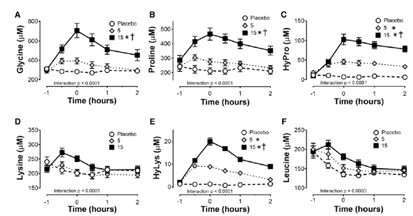 glycine proline hydroxyproline levels after gelatin supplementation