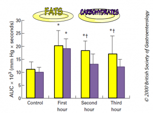 colon activity when eating high fat versus high carb (When adding MORE fiber, is not enough to stop constipation)