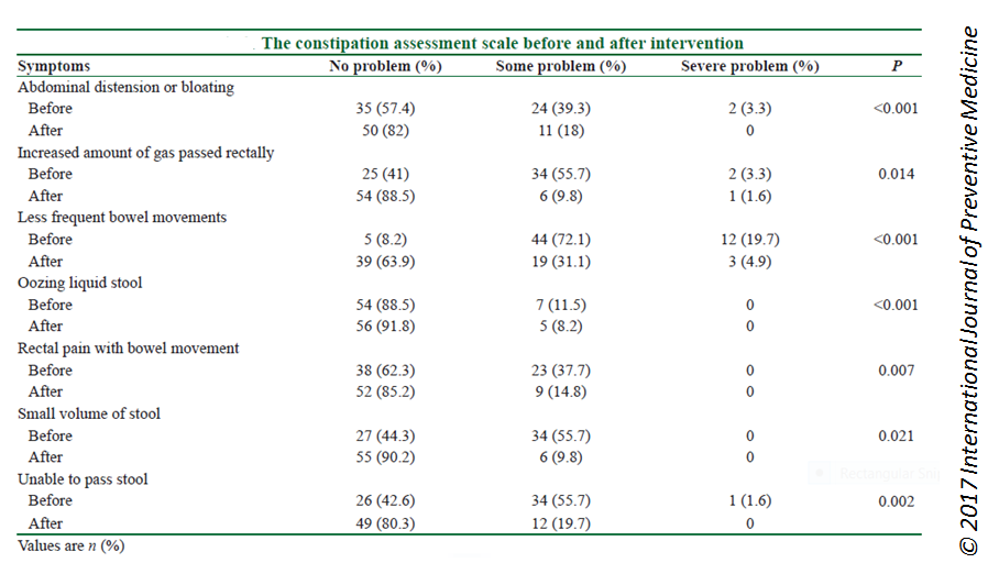 table showing how chewing improved constipation