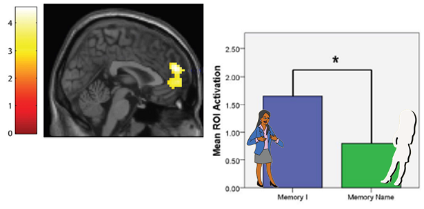 Brain imaging of brain activation