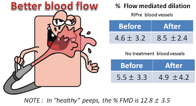 better blood flow following RIPre