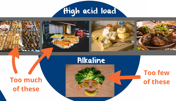 foods that have a high acid load 