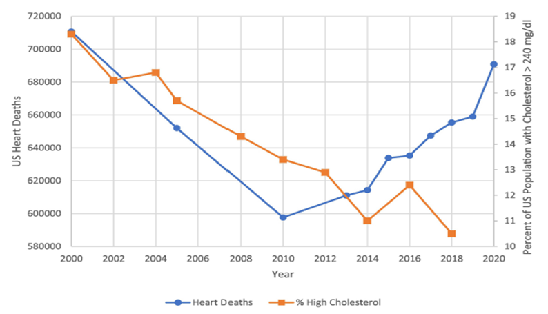 Graph tracking deaths from heart disease with number of people with high cholesterol levels