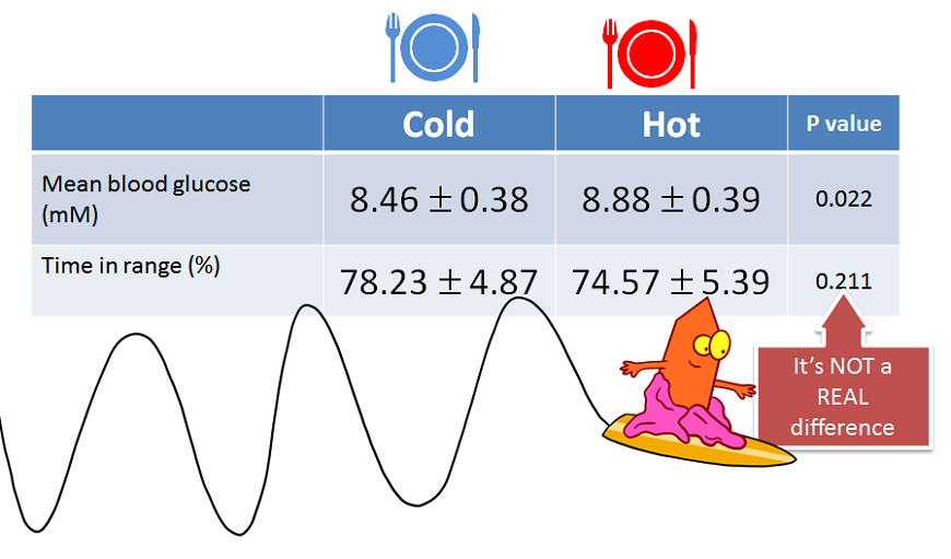 Table showing CGM data for hot food day versus cold food day