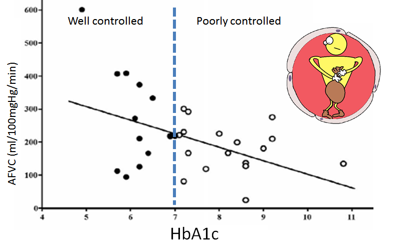 Scatter plot of FVC versus HbA1c