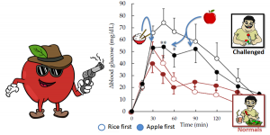 superimposed apple glucose response curves (If you’re glucose intolerant ALWAYS carry an apple with you for EMERGENCIES)