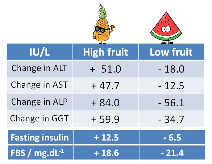 tabel yang menunjukkan perubahan parameter kesehatan pada diet buah tinggi dan rendah