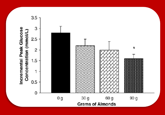 Bukti bahwa almond menurunkan kadar glukosa postprandial 